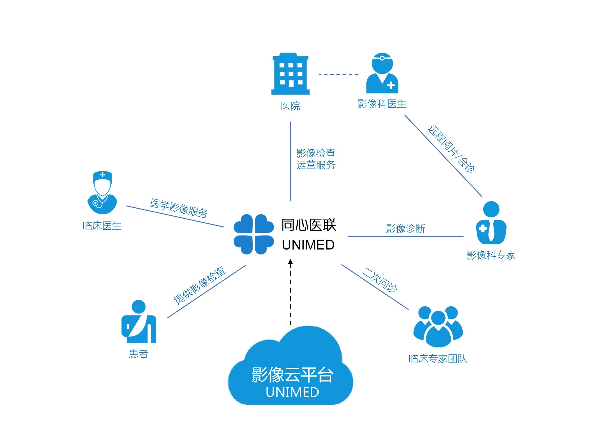 云平臺賦能實體，同心醫聯引領醫療影像運營連鎖化新篇章