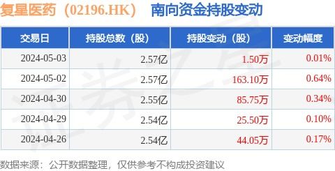 復(fù)星醫(yī)藥5月3日獲南向資金增持1.5萬(wàn)股，醫(yī)學(xué)診斷業(yè)務(wù)亮點(diǎn)凸顯